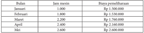 Maybe you would like to learn more about one of these? Bagaimana Cara Memisahkan Biaya Tetap Dengan Biaya Variabel Akuntansi Dictio Community