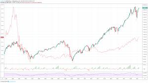 Tech Sector Highest Ratio To The S P 500 Since Dot Com Bubble