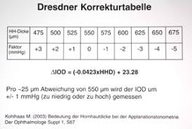 Hornhautdickenmessung Pachymetrie Augenarzt Fulda De