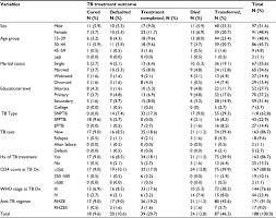 Full Text Outcome Of Tuberculosis Treatment And Its