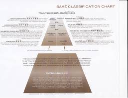 Sake Classification Chart Sake Sakeeducation Wine