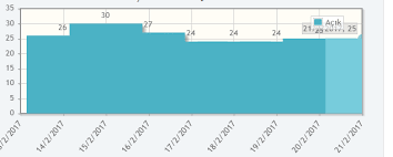 Primefaces Bar Chart Date Axis Render And Responsive Error