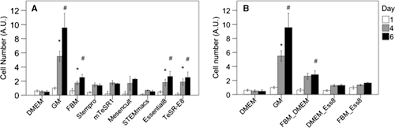 Maybe you would like to learn more about one of these? Serum Free Media For The Growth Of Primary Bovine Myoblasts Springerlink