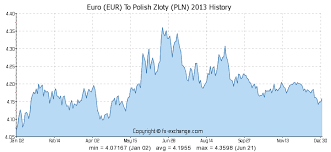 Trend Trading Blueprint Review Polish Zloty Exchange Rate