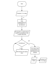 Flow Chart Of The Algorithm Used To Forecast One Hour Ahead