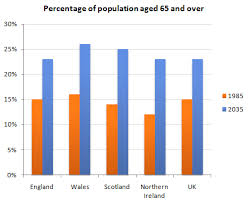 The Chart Below Gives Information About The Uks Ageing