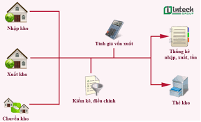 Quy trình quản lý kho - Bước quản lý kho hiệu quả