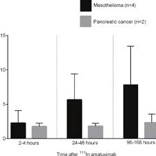 This is a type of cancer that starts in the membrane that covers the lungs. Pdf Safety And Biodistribution Of 111in Amatuximab In Patients With Mesothelin Expressing Cancers Using Single Photon Emission Computed Tomography Computed Tomography Spect Ct Imaging