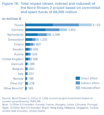 Nord Stream 2 Economic Impact On Europe Arthur D Little