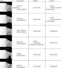 Comparison Chart For Emat Vs Vision System Download Table