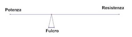 Avremo quindi leve di 1° genere vantaggiose, se il braccio della forza dovremo usare un po' più di forza ma è irrilevante, considerata la bassa intensità della resistenza opposta al taglio, ad esempio da un foglio di carta, in compenso otterremo. Esempi Di Leve Di Primo Genere