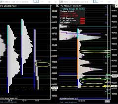Market Profile Mp Levels Targets For Dax Dow Nq Forex Wiki Trading