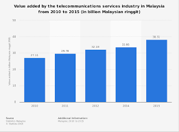 Malaysia telecommunications company analysis 5.1 domestic vs international companies 5.2 key products of leading companies 5.3 industry consolidation trends 6. 25 Malaysia Telecommunication Industry Statistics And Trends Brandongaille Com