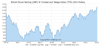 Pound To Dollar Graph Currency Exchange Rates