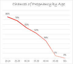 Odds Of Getting Pregnant Pregnancy Probability Statistics
