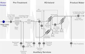 3.4.2.5.1 geothermal heat pumps (ghp) heat pumps function with geothermal brine temperature varying from 10 to 35°c. Water Intake Sulzer