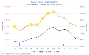 Canary Islands Spain Weather 2020 Climate And Weather In