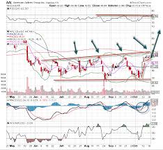 American Airlines Aal Stock Is The Chart Of The Day