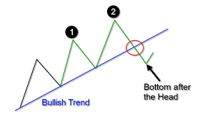 Keys To Identifying And Trading The Head And Shoulders