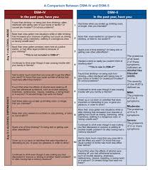 Comparison Between Dsm Iv And Dsm 5 Recovery Research