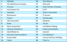 The default sorting procedure is to compare each letter from left to right. Digital Tops Media Supply Chain In Alphabetical Order Google Now 12 Of All Ad Spend 05 26 2016