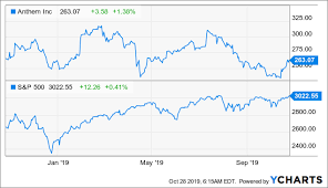 Anthem Remains A Strong Buy Anthem Inc Nyse Antm