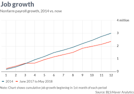 Todays Economy Is Good Almost As Good As It Was In 2014