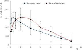 The Pharmacokinetics Of Aspirin In Combination With Total Ginsenoside Of Ginseng Stems And Leaves In Rats Sciencedirect