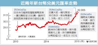 從周圖來看價格經歷上升趨勢的回調後又重回均線之上。 並且 macd 轉正，rsi 保持 50 以上。 我們可以在這裡做一個結論——中長期黃金又重回上升趨勢當中。 回到天圖，週五的收盤價格離偏離均線 58.11 美金。 ç¾Žå…ƒå…Œè‡ºå¹£èµ°å‹¢ç¾Žé‡' ç¾Žå…ƒ Usd å…Œè‡ºå¹£ Twd å³æ™‚åŒ¯çŽ‡è¨ˆç®—æ©Ÿ Edoule