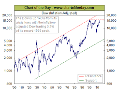 Should Resistance On Inflation Adjusted Dow Chart Matter To