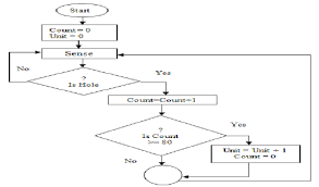 Sample Flow Chart Of The Basic Steps Of Reading Unit