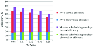 efficiency comparison of module system and conventional pv t