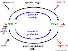 Circular Flow Model Uneasy Money