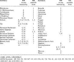 Each of the reference materials was analysed by at least five industrial laboratories and research centers. The Standard Reference Materials Used In Dta And Dsc Download Table