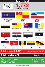 According to ministry of health malaysia moh. Covid 19 Malaysia S New Cases Climb To 1 772 As Kl Infections Spike To 696 The Edge Markets