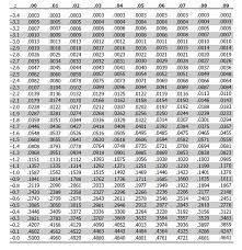 Z Score Table Z Table And Z Score Calculation Standard Deviation Normal Distribution School Notes