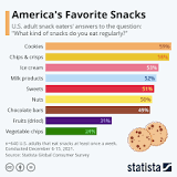 What is a popular snack?