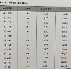 Here is an example of how to convert cgpa to percentage: Anisnadirarazak