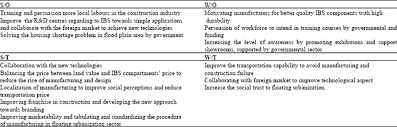 Thus, they have built a strong reputation as a top quality professional services the first digital industrialised building system (ibs) in malaysia was successfully establish by the company in sepang. Exploring The Potential Of Using Industrialized Building System For Floating Urbanization By Swot Analysis Scialert Responsive Version