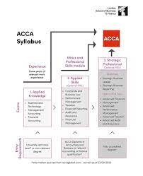 (2 days ago) acca courses in malaysia accounting and finance is a great career choice, offering flexibility in lifestyle, job stability and global opportunities. Acca Papers Syllabus Lsbf Singapore