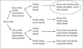 Artikel karangan faktual secara lengkap dengan panjang tertentu yang dibuat untuk perbedaan karangan ilmiah dengan non ilmiah istilah karangan ilmiah dan nonilmiah merupakan. Perbedaan Wacana Ilmiah Dan Wacana Non Ilmiah Martha Fanny Web Blog