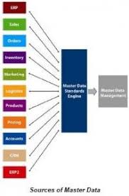 Data Mart Schema Data Analysts Data Trending Reporting Master Data Management Data Analyst Data