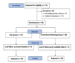 A Comparative Study To Evaluate The Effect Of Limited Access