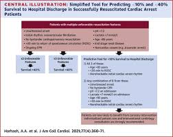 Sudden cardiac death is responsible for half of all heart disease deaths. Risk Stratification Among Survivors Of Cardiac Arrest Considered For Coronary Angiography Sciencedirect