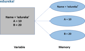 In other words, a variable in a python program gives data to the computer for processing. Variables And Data Types In Python Python For Beginners Edureka