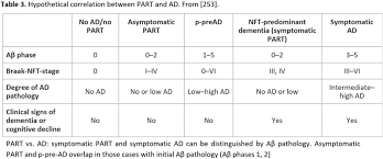 The process of ageing up pets in adopt me is fairly straightforward, but it's a little bit of grunt work. View Of Neuropathology Of The Alzheimer S Continuum An Update Free Neuropathology