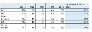 Against the backdrop of brexit, negative gdp. House Price Forecasts Revised Up After Budget