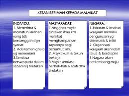 Beriman kepada hari akhir atau hari kiamat termasuk rukun iman yang kelima. Beriman Kepada Qada Dan Qadar Adalah Rukun Iman Yang