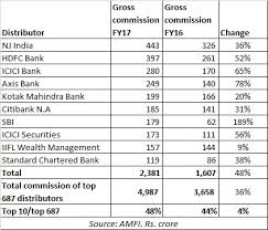 how much commissions the top mf distributors earned