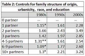 Counterintuitive Trends In The Link Between Premarital Sex